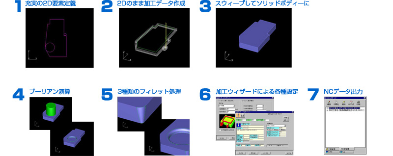 （1）充実の2D要素定義　（2）2Dのまま加工データ作成　（3）スウィープしてソリッドボディーに　（4）ブーリアン演算　（5）3種類のフィレット処理　（6）加工ウィザードによる各種設定　（7）NCデータ出力